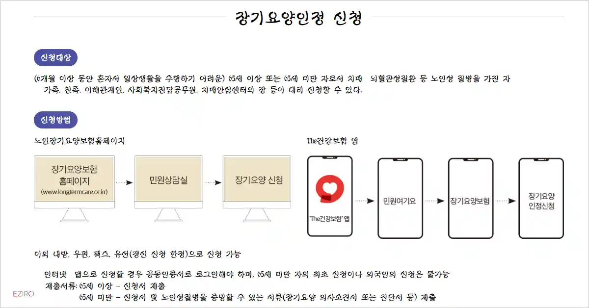 노인장기요양 등급 신청 절차 방법 총정리 신청, 등급, 이의신청