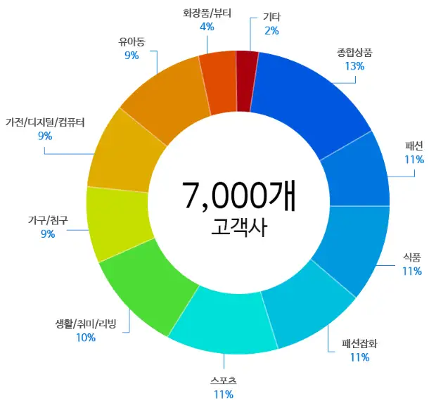 7,000개에 이르는 다양한 대형기업, 중견기업, 중소기업에서 사방넷 서비스를 통하여 효율적인 업무 환경을 구축하였습니다.