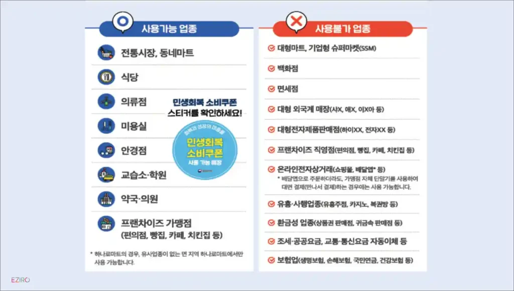 민생회복 소비쿠폰 사용처 총정리